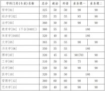 吉林大學2020年復試分數(shù)線