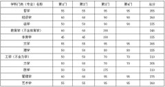 東南大學2020年復試分數(shù)線