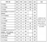 浙江大學2020年復試分數(shù)線