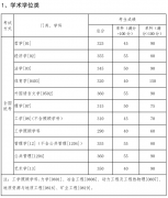 東北大學(xué)2020年分?jǐn)?shù)線