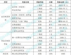 2021年廣東財經(jīng)大學(xué)MBA學(xué)費多少？