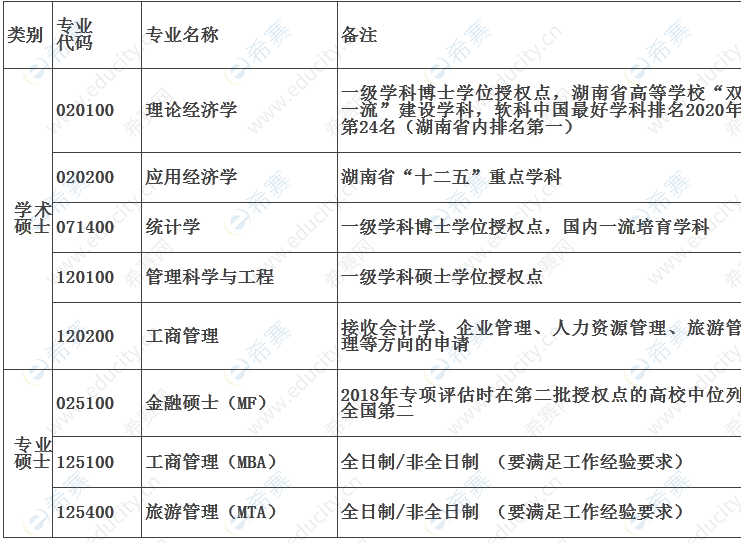 2022年湘潭大學(xué)商學(xué)院碩士研究生招生預(yù)調(diào)劑通知