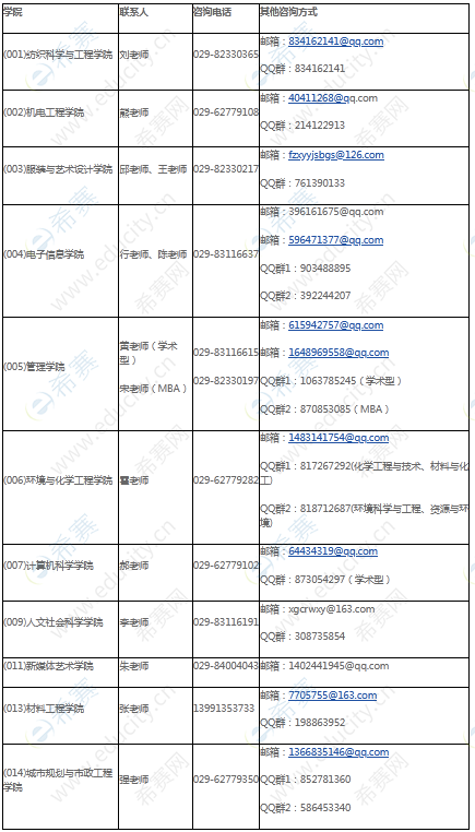 2022年西安工程大學碩士研究生招生調(diào)劑公告