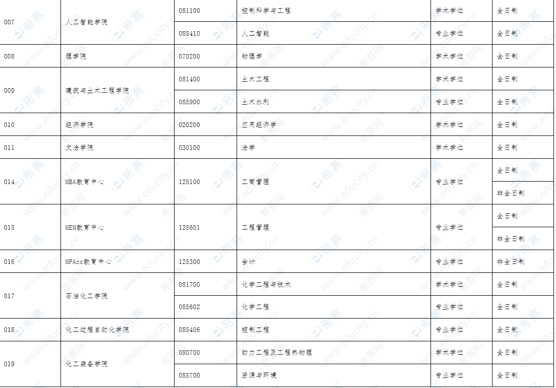 2022年沈陽工業(yè)大學碩士研究生調(diào)劑信息