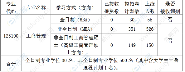 2022年華中科技大學MBA復試通知