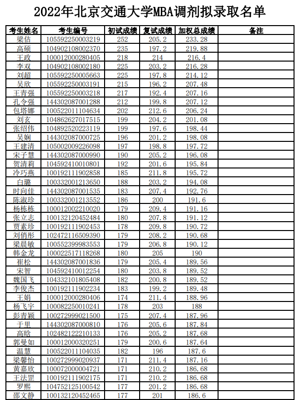 2022年北京交通大學(xué)MBA調(diào)劑擬錄取名單
