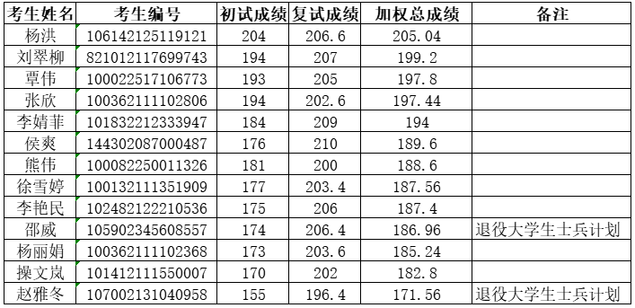 2022年北京交通大學(xué)MBA調(diào)劑擬錄取名單（4）