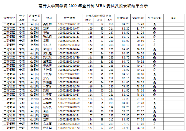 2022年南開大學(xué)商學(xué)院MBA全日制擬錄取名單