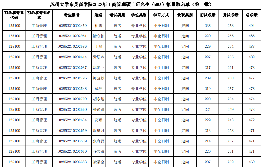 2022年蘇州大學(xué)東吳商學(xué)院MBA擬錄取名單公示(第一批)