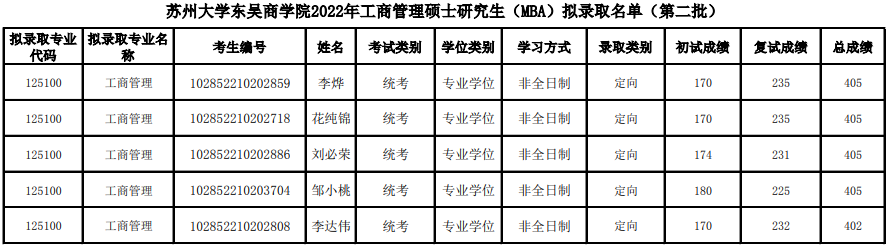 2022年蘇州大學(xué)東吳商學(xué)院MBA擬錄取名單公示(第二批)