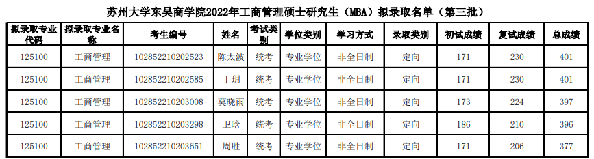 2022年蘇州大學(xué)東吳商學(xué)院MBA擬錄取名單公示(第三批)