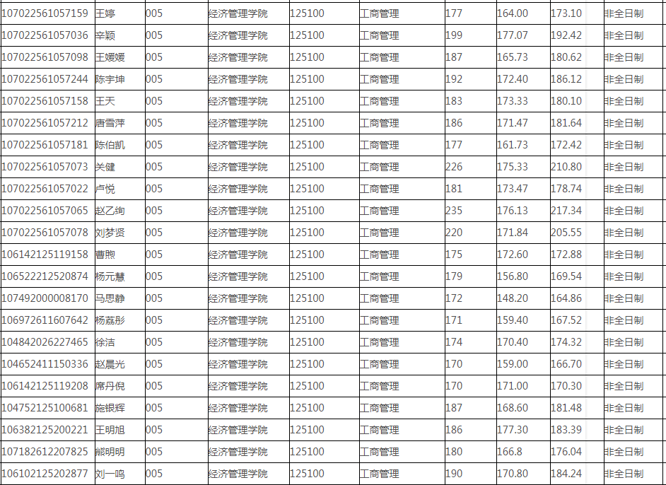 2022年西安工業(yè)大學(xué)碩士研究生擬錄取名單