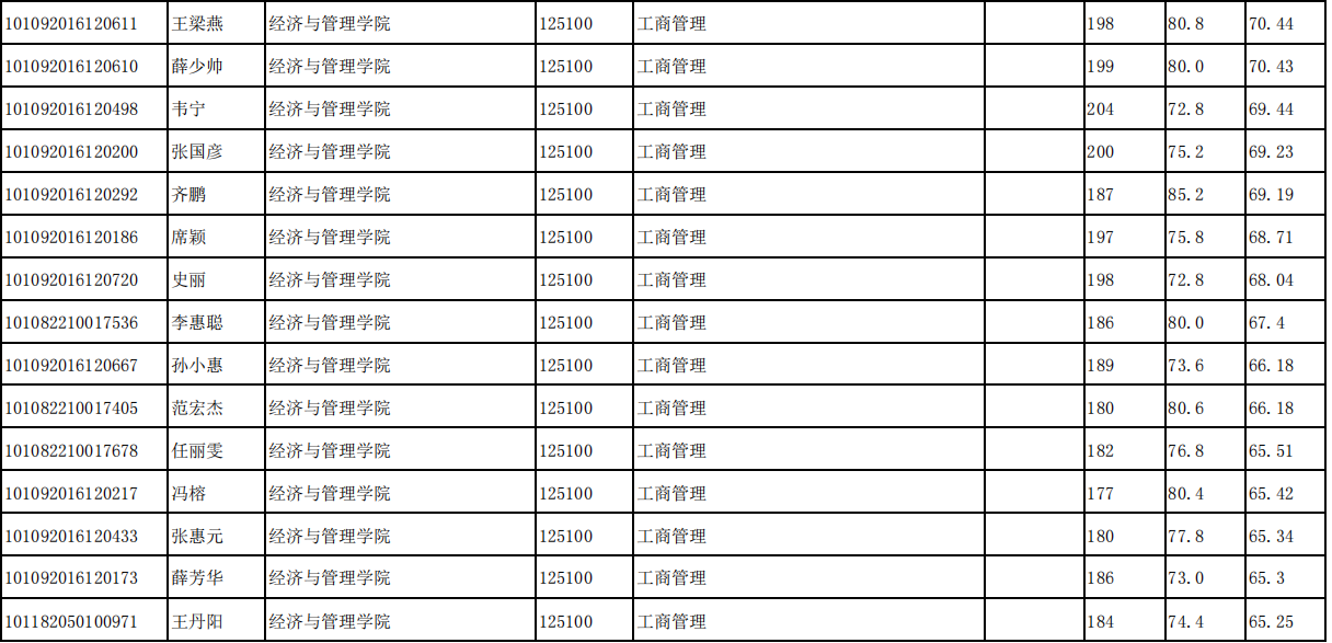 2022年太原科技大學(xué)碩士研究生擬錄取名單