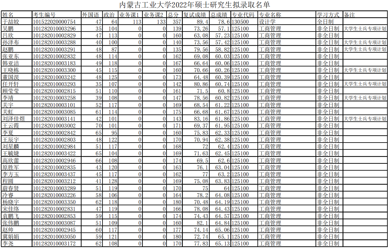 2022年內(nèi)蒙古工業(yè)大學(xué)碩士研究生擬錄取名單公示