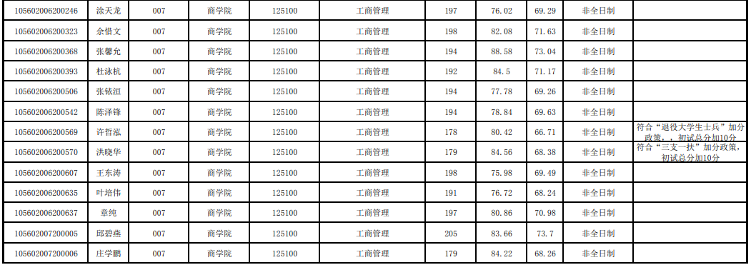 2022年汕頭大學(xué)碩士研究生擬錄取名單公示