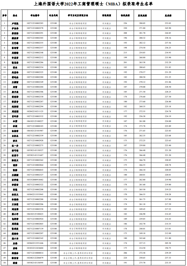 2022年上海外國(guó)語大學(xué)MBA擬錄取考生名單公示