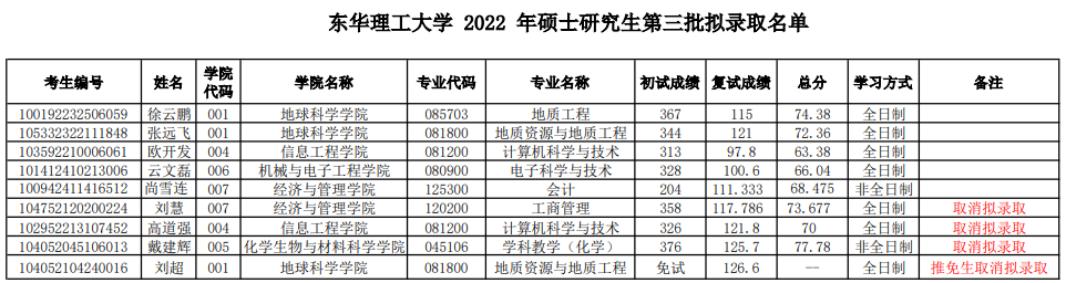 2022年?yáng)|華理工大學(xué)碩士研究生第三批擬錄取名單公示