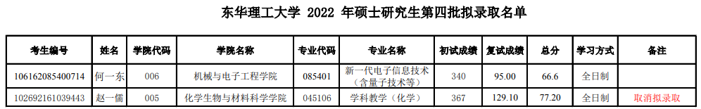 2022年?yáng)|華理工大學(xué)碩士研究生第四批擬錄取名單公示