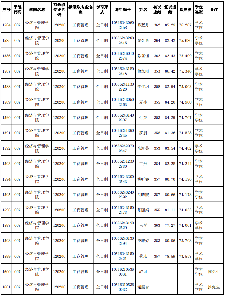 2022年長(zhǎng)沙理工大學(xué)碩士研究生招生擬錄取名單公示