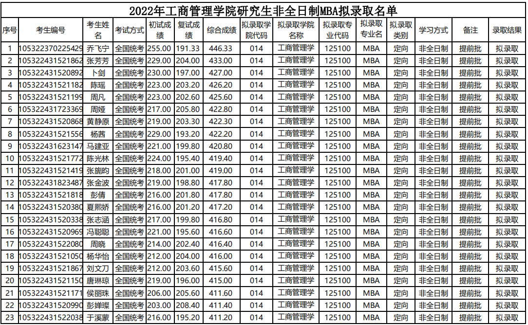 2022年湖南大學(xué)工商管理學(xué)院MBA擬錄取名單公示