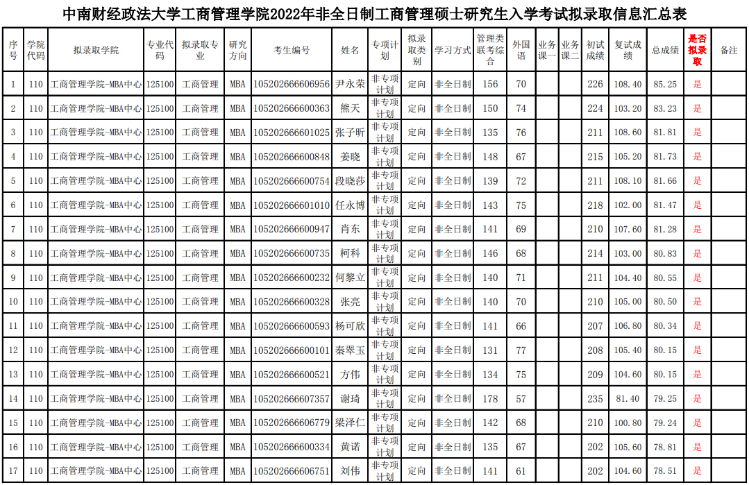 2022年中南財(cái)經(jīng)政法大學(xué)碩士研究生擬錄取名單公示