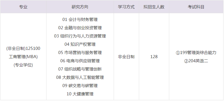 2023年重慶理工大學(xué)MBA招生目錄