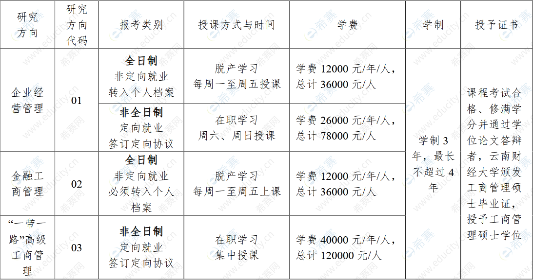 2023年云南財(cái)經(jīng)大學(xué)商學(xué)院MBA碩士研究生招生簡(jiǎn)章