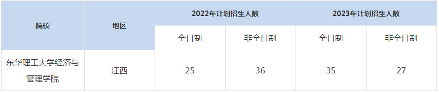 22-23年?yáng)|華理工大學(xué)經(jīng)濟(jì)與管理學(xué)院MBA招生人數(shù)匯總一覽表