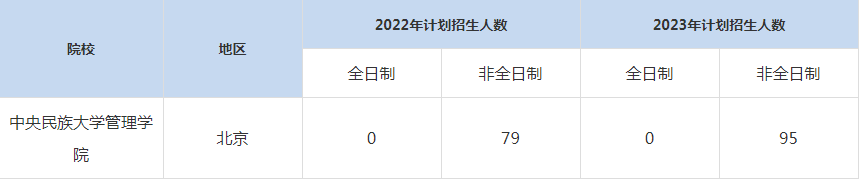 22-23年中央民族大學(xué)管理學(xué)院MBA招生人數(shù)匯總一覽表