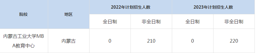 22-23年內(nèi)蒙古工業(yè)大學(xué)MBA招生人數(shù)匯總一覽表