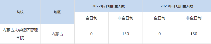 22-23年內(nèi)蒙古大學(xué)經(jīng)濟(jì)管理學(xué)院MBA招生人數(shù)匯總一覽表