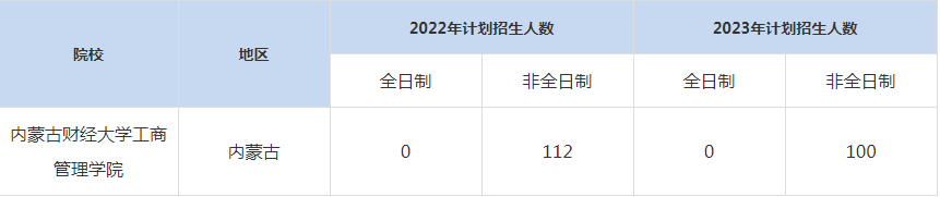 22-23年內(nèi)蒙古財(cái)經(jīng)大學(xué)工商管理學(xué)院MBA招生人數(shù)匯總一覽表