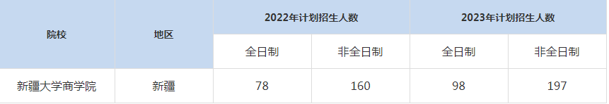 22-23年新疆大學(xué)商學(xué)院MBA招生人數(shù)匯總一覽表