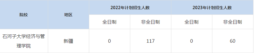 22-23年石河子大學(xué)經(jīng)濟(jì)與管理學(xué)院MBA招生人數(shù)匯總一覽表