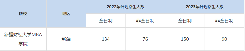 22-23年新疆財(cái)經(jīng)大學(xué)MBA招生人數(shù)匯總一覽表