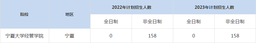 22-23年寧夏大學(xué)經(jīng)管學(xué)院MBA招生人數(shù)匯總一覽表