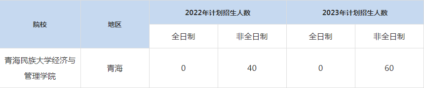 22-23年青海民族大學(xué)經(jīng)濟(jì)與管理學(xué)院MBA招生人數(shù)匯總一覽表