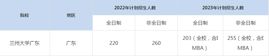 22-23年蘭州大學(xué)廣東MBA招生人數(shù)匯總一覽表