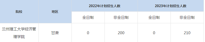 22-23年蘭州理工大學(xué)經(jīng)濟(jì)管理學(xué)院MBA招生人數(shù)匯總一覽表