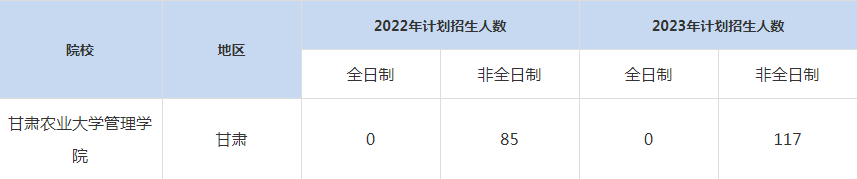 22-23年甘肅農(nóng)業(yè)大學(xué)管理學(xué)院MBA招生人數(shù)匯總一覽表