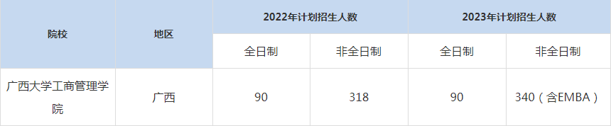 22-23年廣西大學(xué)工商管理學(xué)院MBA招生人數(shù)匯總一覽表