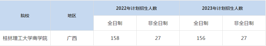 22-23年桂林理工大學(xué)商學(xué)院MBA招生人數(shù)匯總一覽表