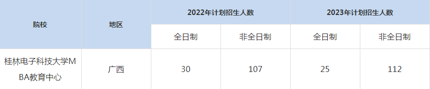 22-23年桂林電子科技大學(xué)MBA招生人數(shù)匯總一覽表