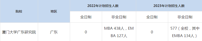 22-23年廈門大學廣東研究院MBA招生人數(shù)匯總一覽表