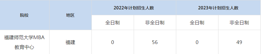 22-23年福建師范大學MBA招生人數(shù)匯總一覽表