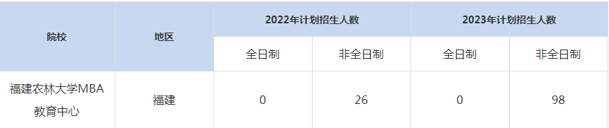 22-23年福建農(nóng)林大學MBA招生人數(shù)匯總一覽表