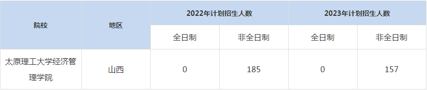 22-23年太原理工大學MBA招生人數(shù)匯總一覽表