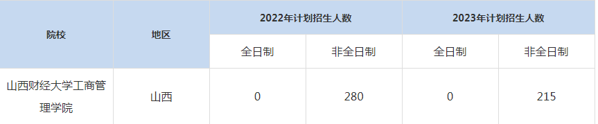 22-23年山西財經(jīng)大學MBA招生人數(shù)匯總一覽表