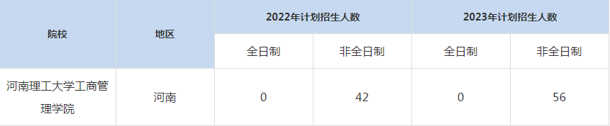 22-23年河南理工大學MBA招生人數(shù)匯總一覽表