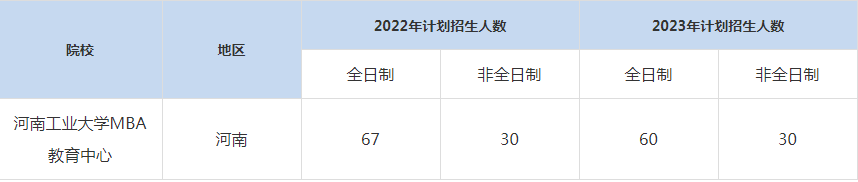 22-23年河南工業(yè)大學MBA招生人數(shù)匯總一覽表